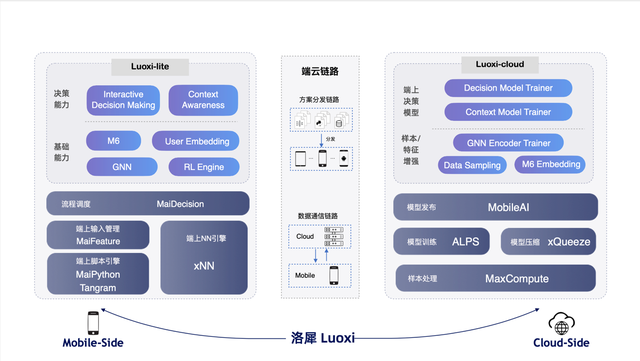 阿里、浙大、上海人工智能实验室联合发布端云协同AI平台“洛犀”