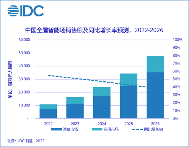 IDC：2022年中国全屋智能市场销售额将突破100亿元 同比增长54.9%