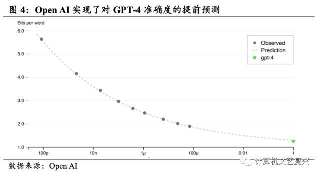 Open AI发布GPT-4，超预期还是低于预期？