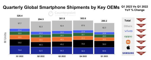 报告：全球智能手机市场2023年Q1出货量年同比下降14%，苹果公司市场份额创历史新高